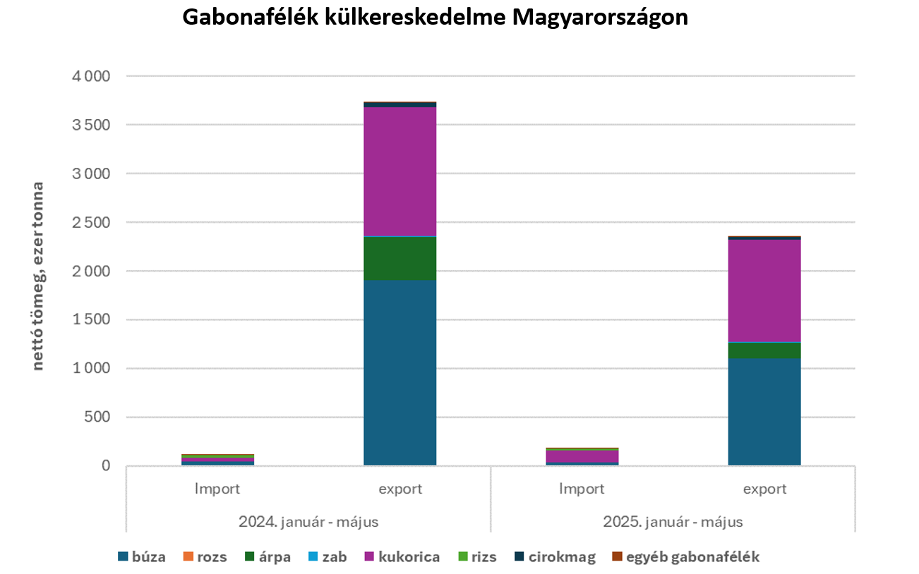 Gabonafélék külkereskedelme Magyarországon