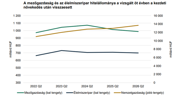 Óvatosan reagál a hitelpiac, de a támogatási háttér erős az átalakuló agrárpiacon